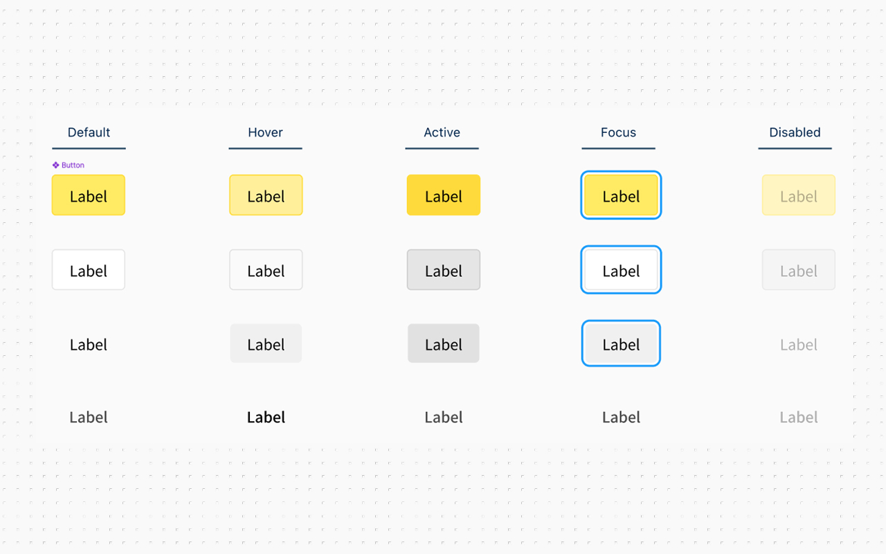 Button 元件狀態規範：Default、Hover、Active、Focus、Disabled