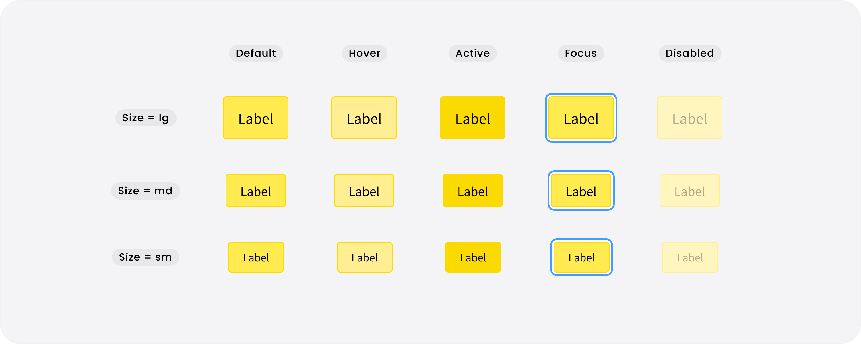 Button 元件的狀態矩陣：橫向為 Default、Hover、Active、Focus、Disabled 五種狀態，縱向為 lg、md、sm 三種尺寸，一次攤開全部 15 種樣貌