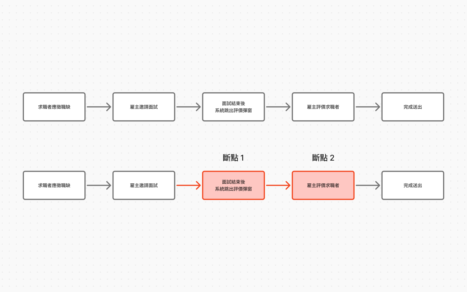 舊版評價流程示意圖