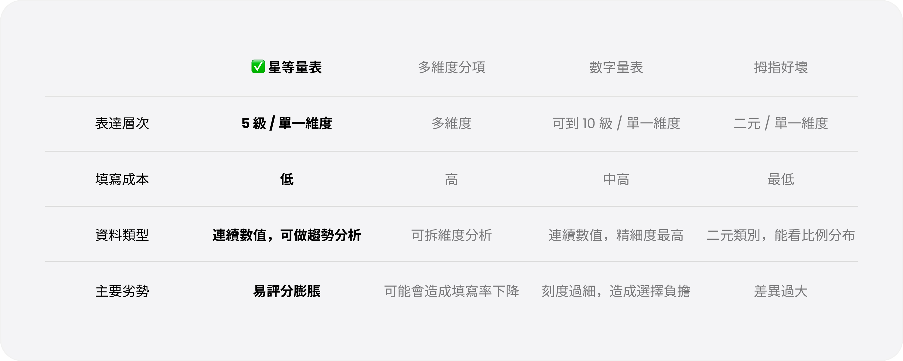四種評分機制比較表：星等量表、多維度分項、數字量表、拇指好壞，比較表達層次、填寫成本、資料類型與主要劣勢