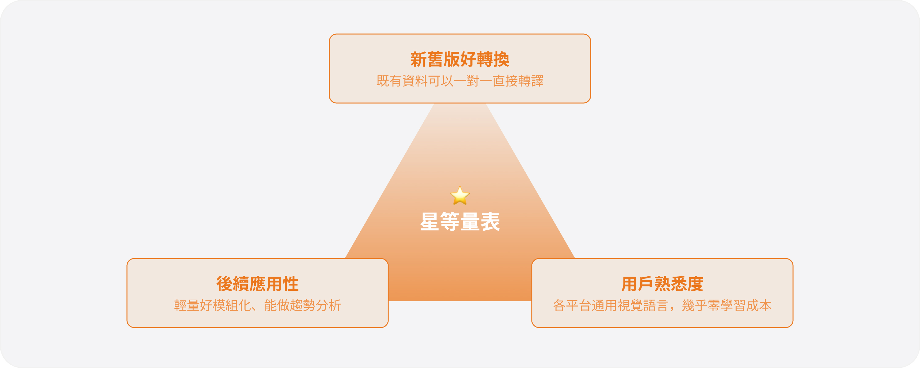 選擇星等量表的三個理由：舊資料好轉譯、後續應用性、用戶熟悉度，環繞著星等量表