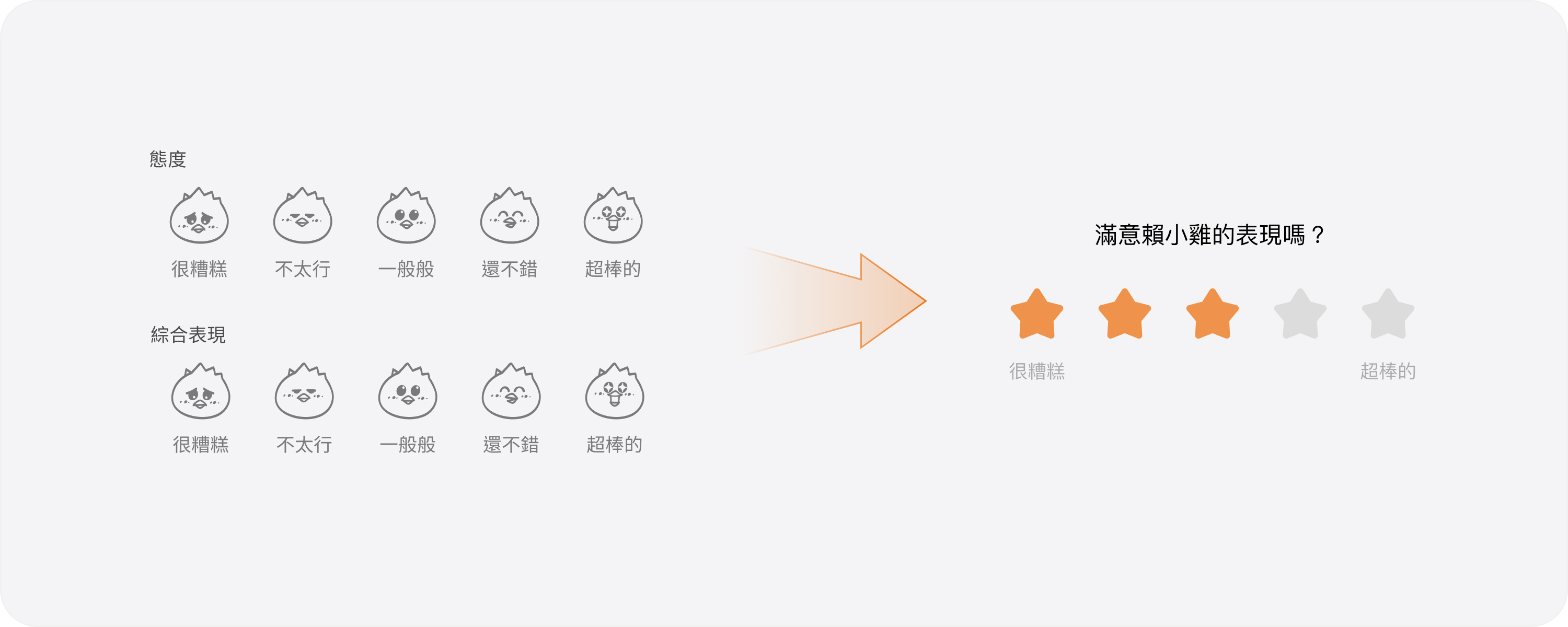 評分介面改版對照：舊版「態度」「綜合表現」兩組五點量表，整併為單一的五星評分