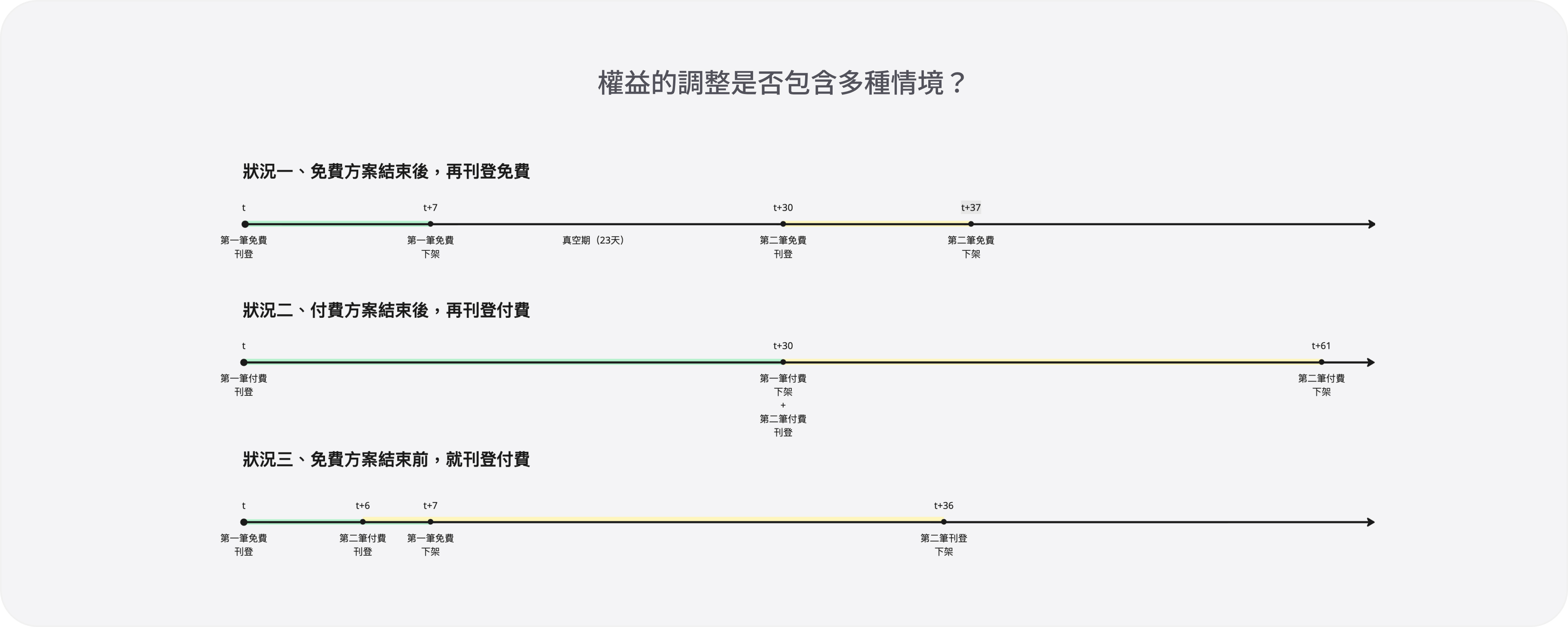 三種刊登情境的時間軸：免費方案結束後再刊登免費、付費方案結束後再刊登付費、免費方案結束前就刊登付費，各自標出刊登與下架的天數節點